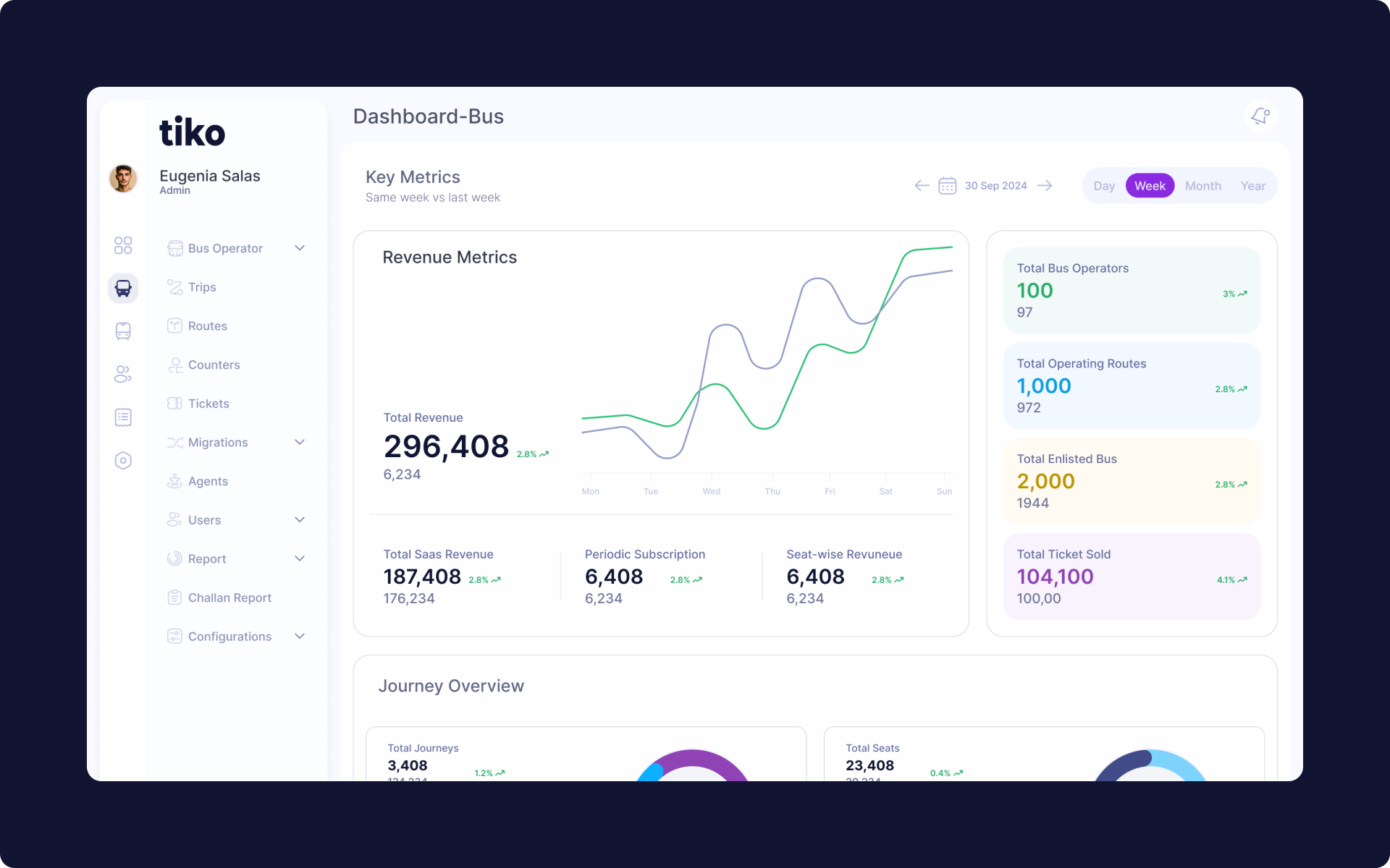 Super Admin overview